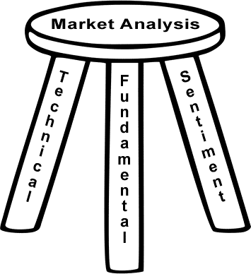 Ba cách phân tích thị trường