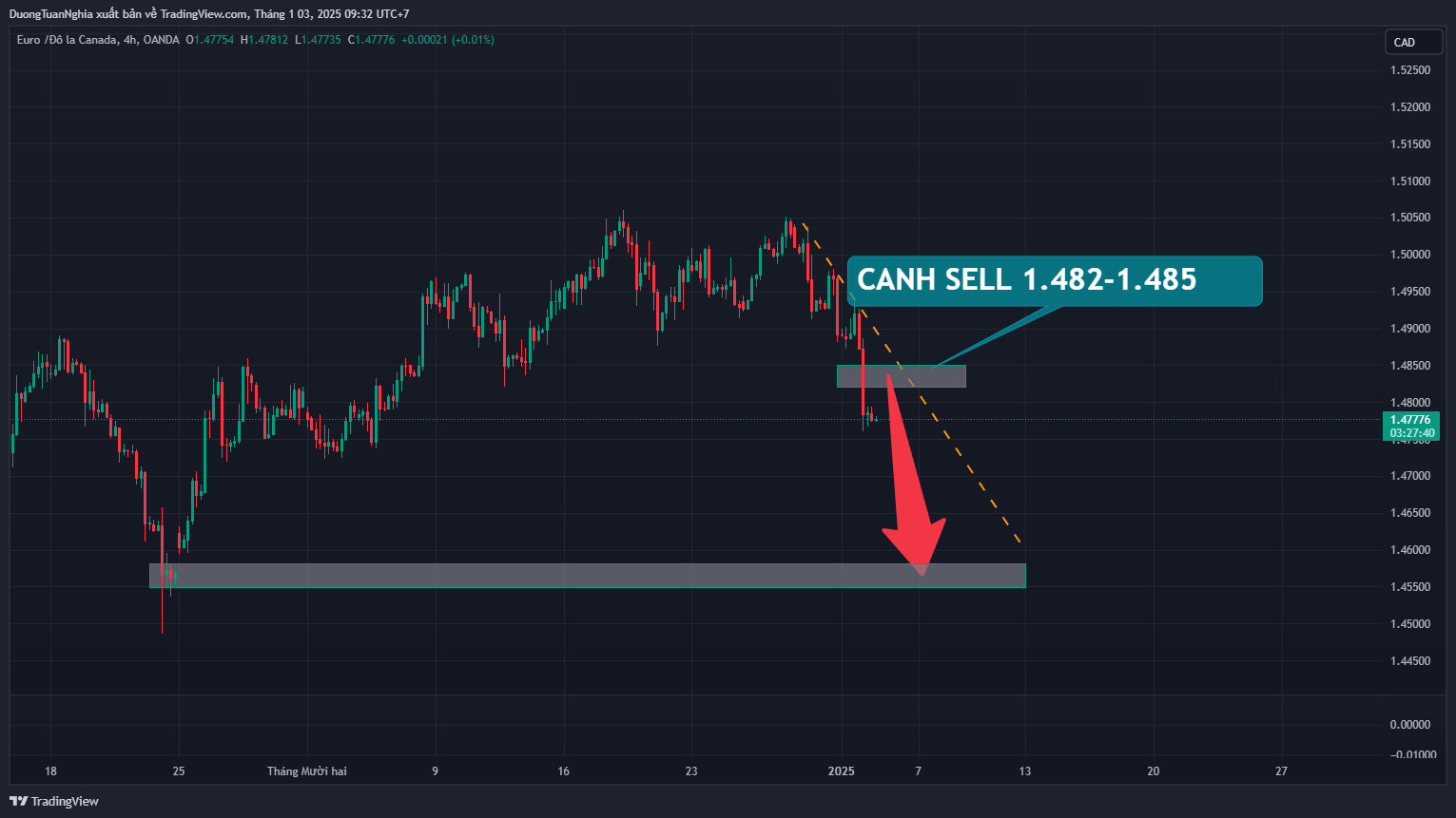 Nhận định xu hướng cặp EURCAD ngày 03/01