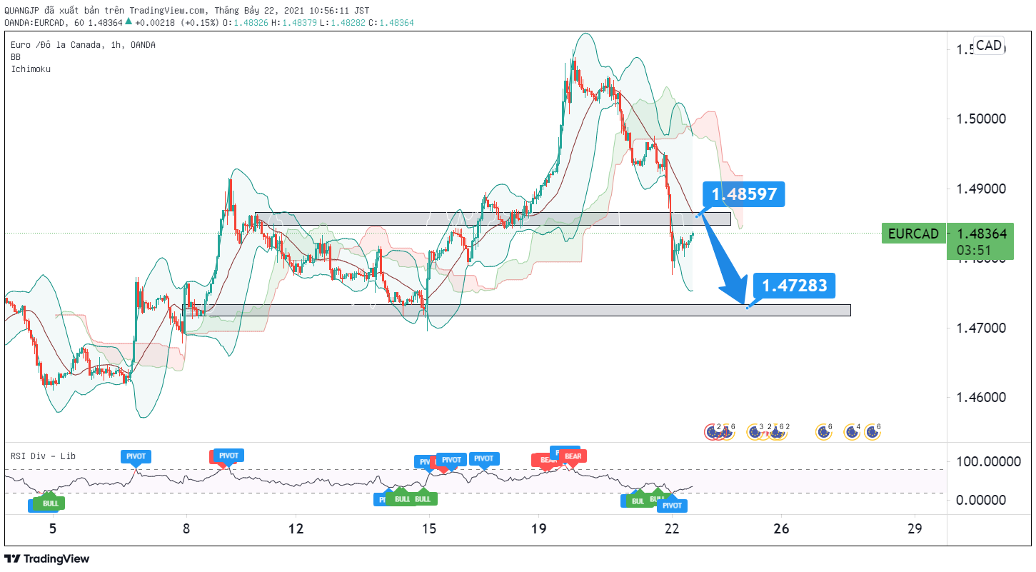 EURCAD