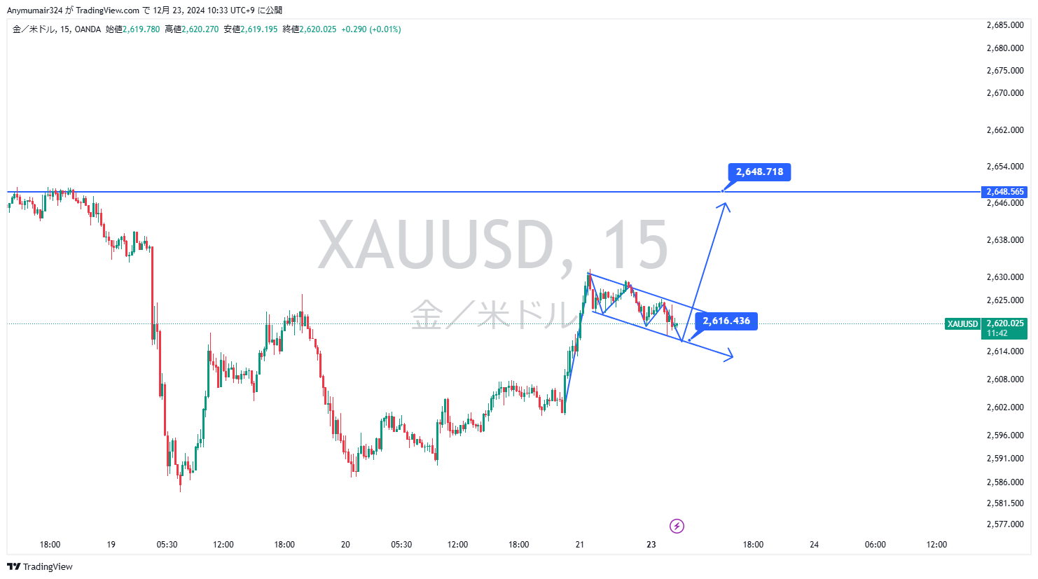 Nhận định thị trường - phân tích cặp XAU/USD 23/12/2024