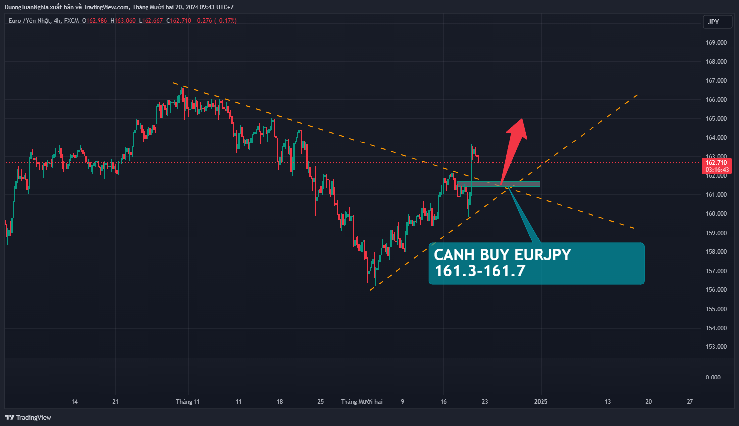 Nhận định xu hướng cặp tiền EURJPY ngày 20/12