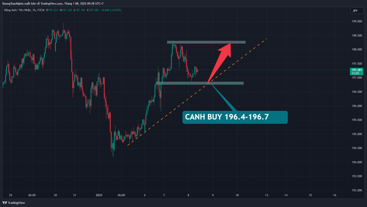 Nhận định xu hướng cặp tiền GBPJPY ngày 08/01