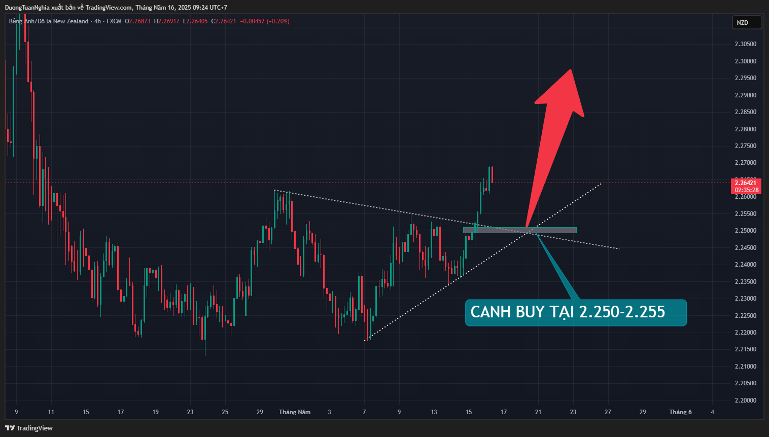 Nhận định xu hướng cặp tiền GBPNZD ngày 16/05
