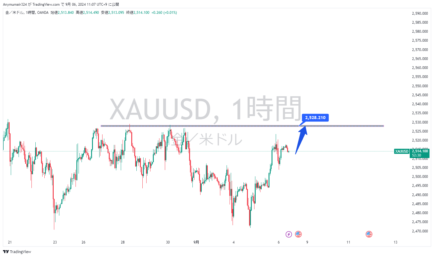 Nhận định thị trường - phân tích cặp XAU/USD