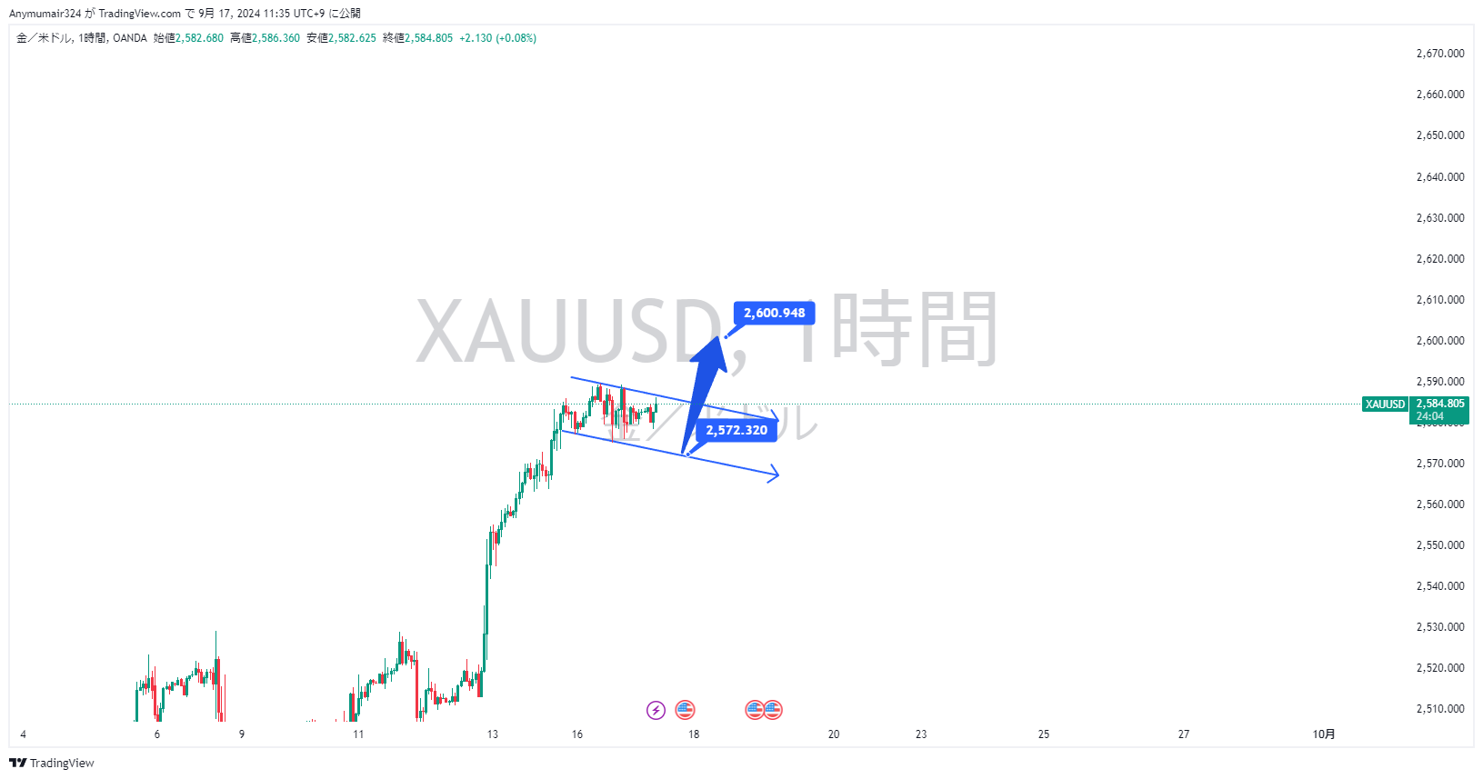 Nhận định thị trường - phân tích cặp XAU/USD