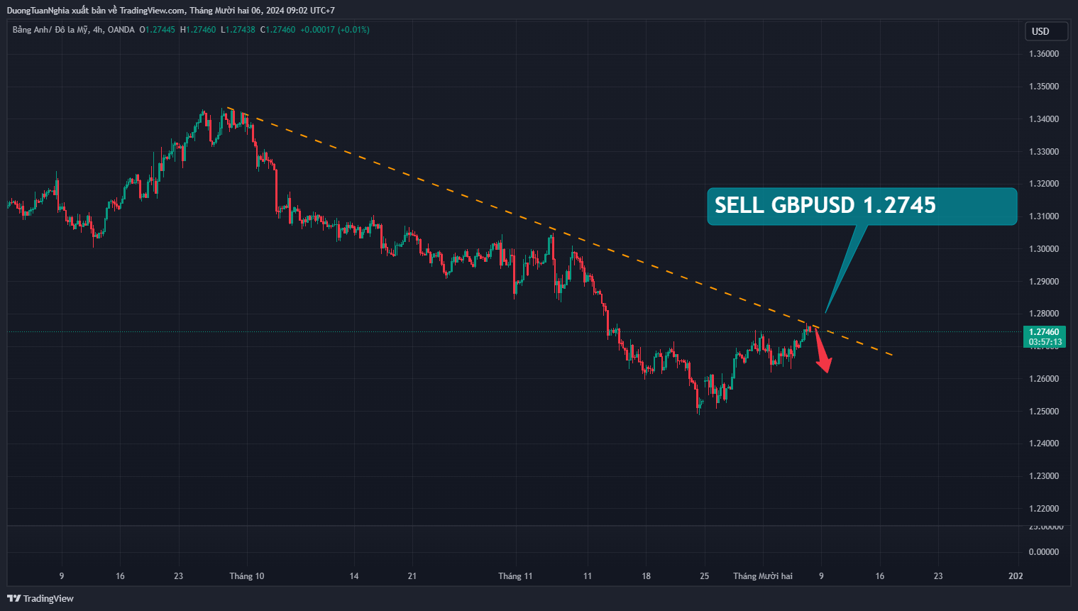 Nhận định xu hướng cặp tiền GBPUSD ngày 06/12