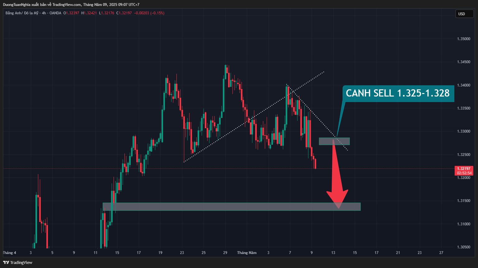 Nhận định xu hướng cặp tiền GBPUSD ngày 09/05