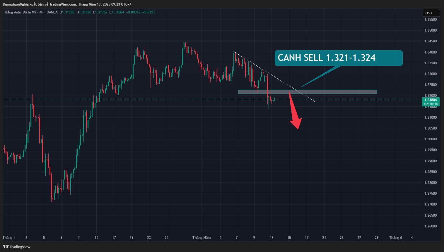 Nhận định xu hướng cặp tiền GBPUSD ngày 13/05