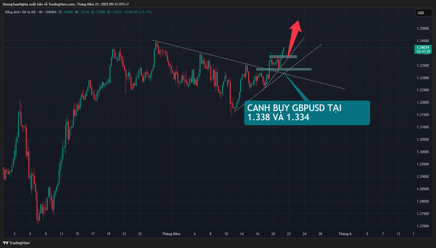 Nhận định xu hướng cặp tiền GBPUSD ngày 21/05