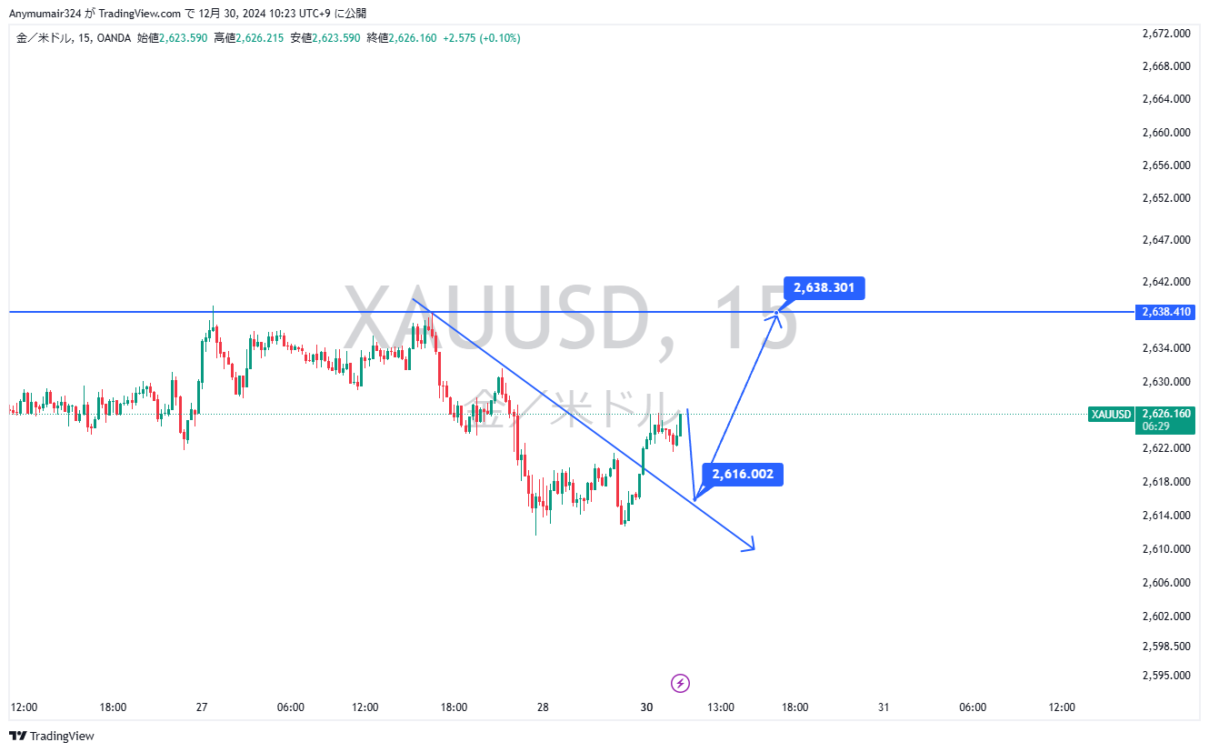 Nhận định thị trường - phân tích cặp XAU/USD 30/12/2024