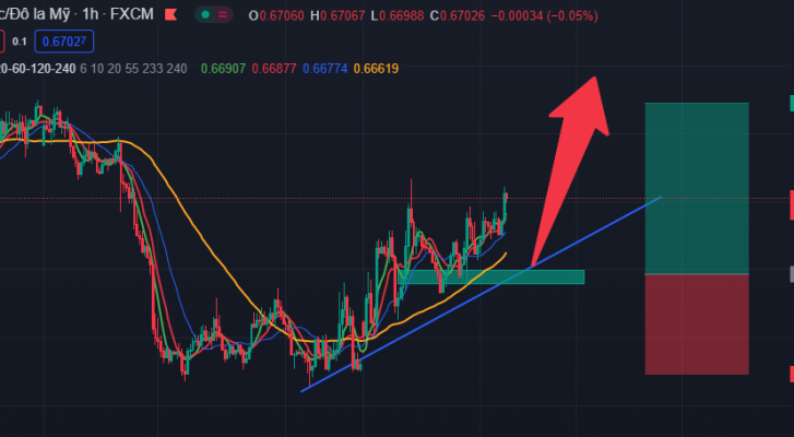 Xu hướng AUDUSD trước thông báo chính sách tiền tệ của Fed tuần tới