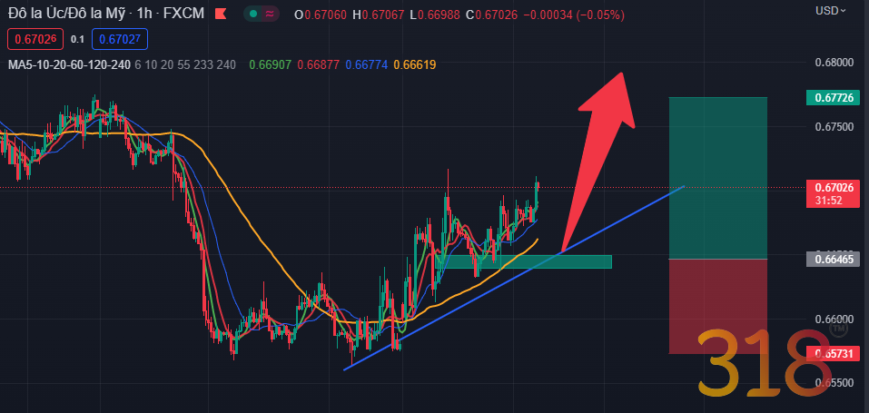 Xu hướng AUDUSD trước thông báo chính sách tiền tệ của Fed tuần tới