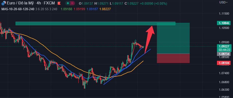 Dự báo triển vọng tỉ giá cặp EURUSD