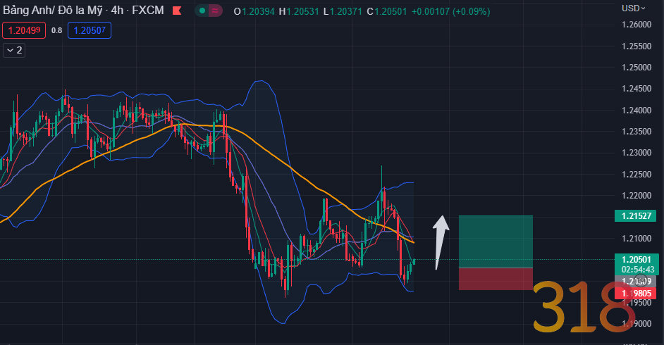 Nhận định tỉ giá GBPUSD ngày 16/2