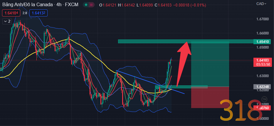 Xu hướng GBPCAD liệu có bị ảnh hưởng sau tin PMI