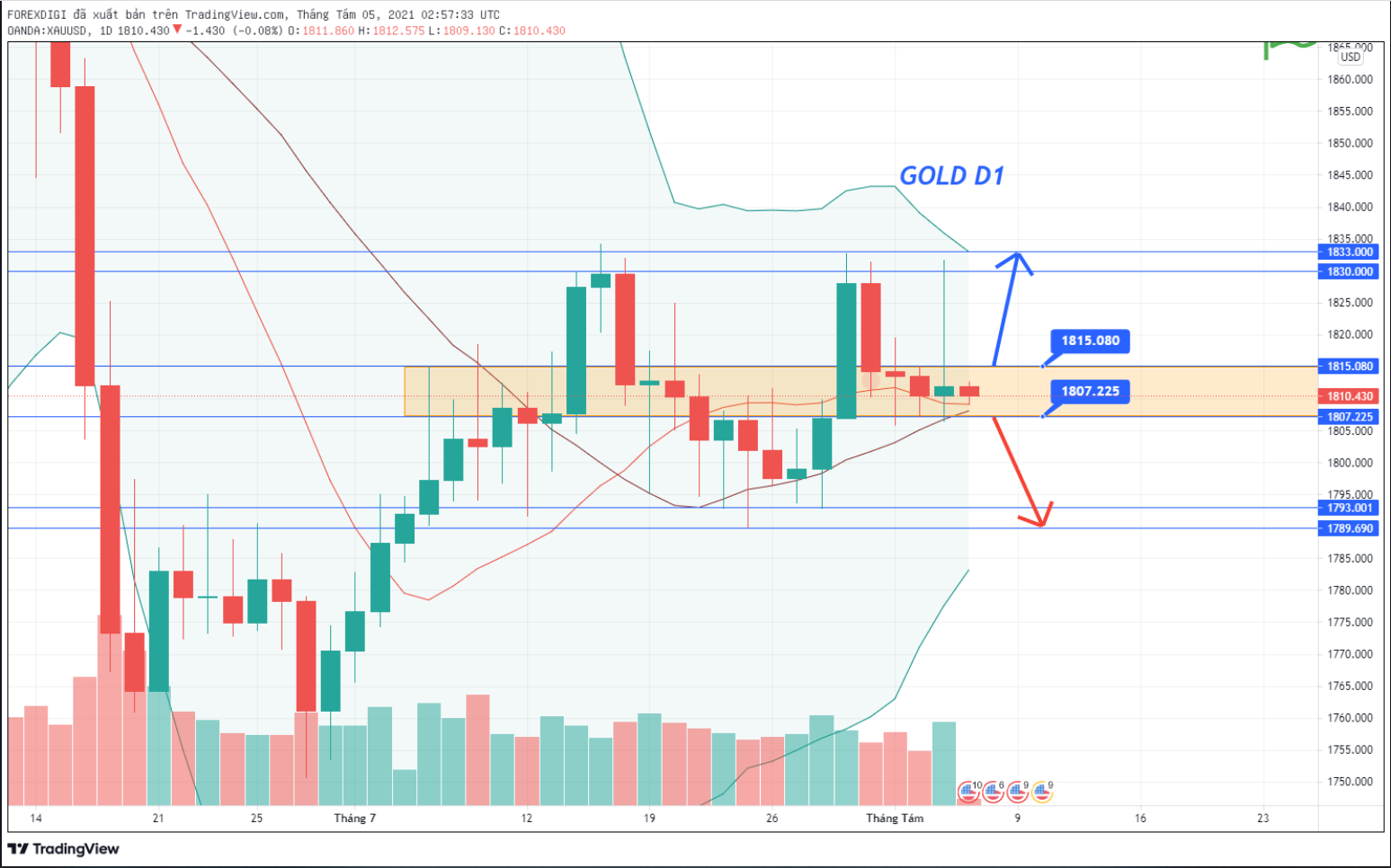 Phân tích XAU/USD: Giá GOLD hôm nay lại trở về vị thế bó nhỏ - chuẩn bị một pha bung ra mạnh