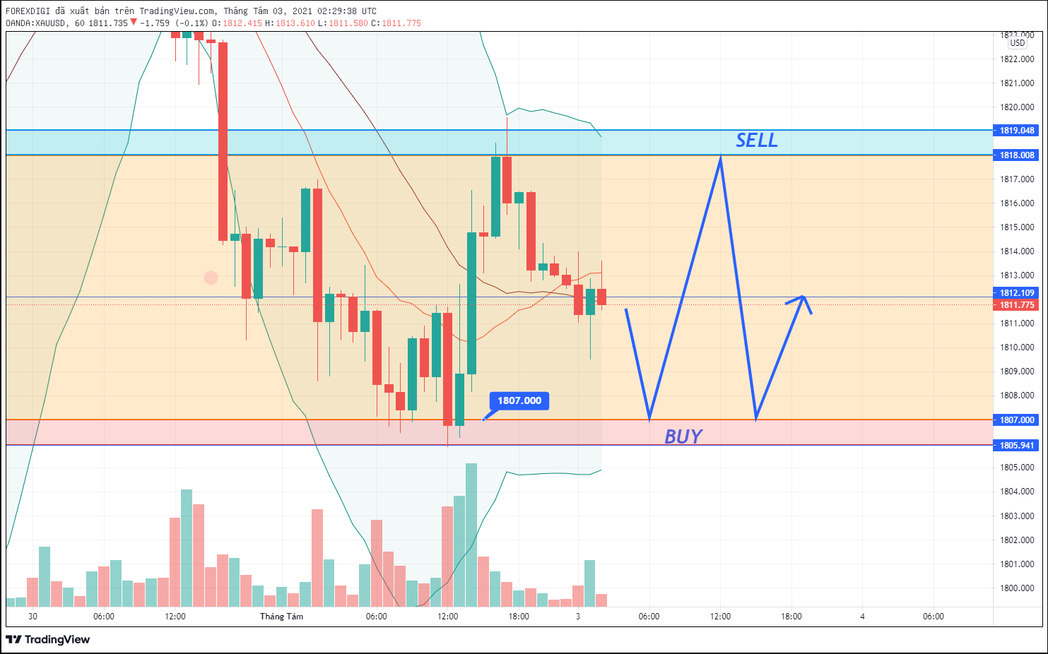 Phân tích XAU/USD:  Xu hướng GOLD ngày 03/8/21 - đang trong vị thế SIDEWAY