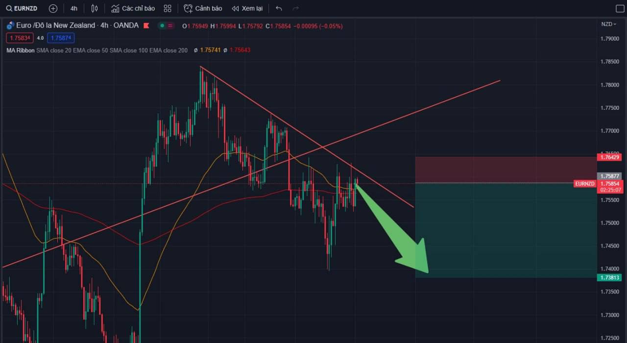 EURNZD gặp khó tại vùng kháng cự khung D