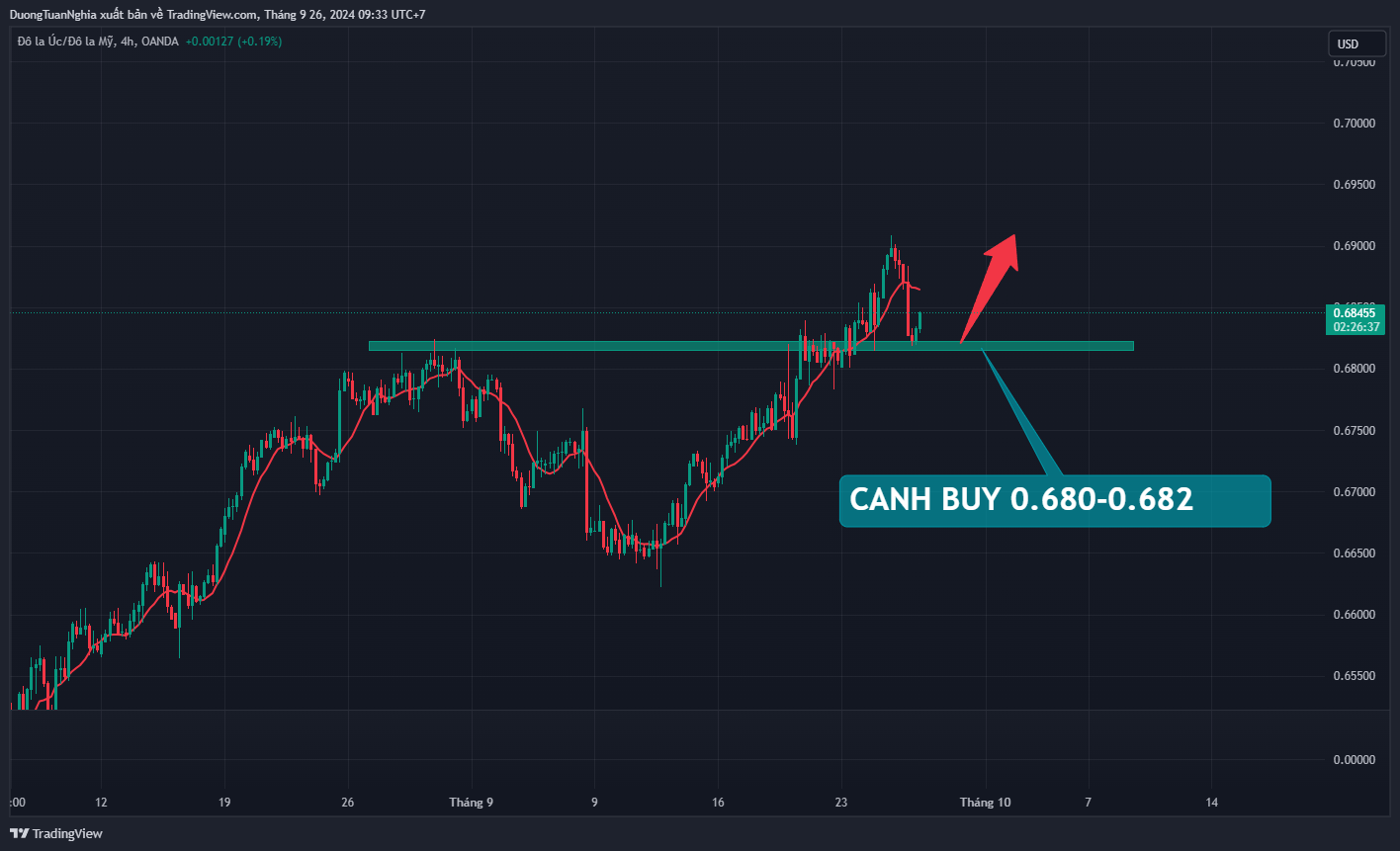 Nhận định xu hướng AUDUSD ngày 26/09