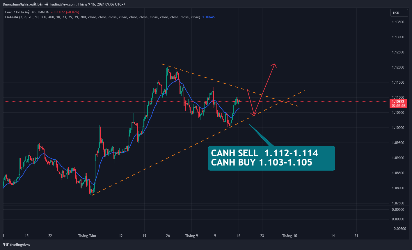 Nhận định xu hướng EURUSD ngày 16/09