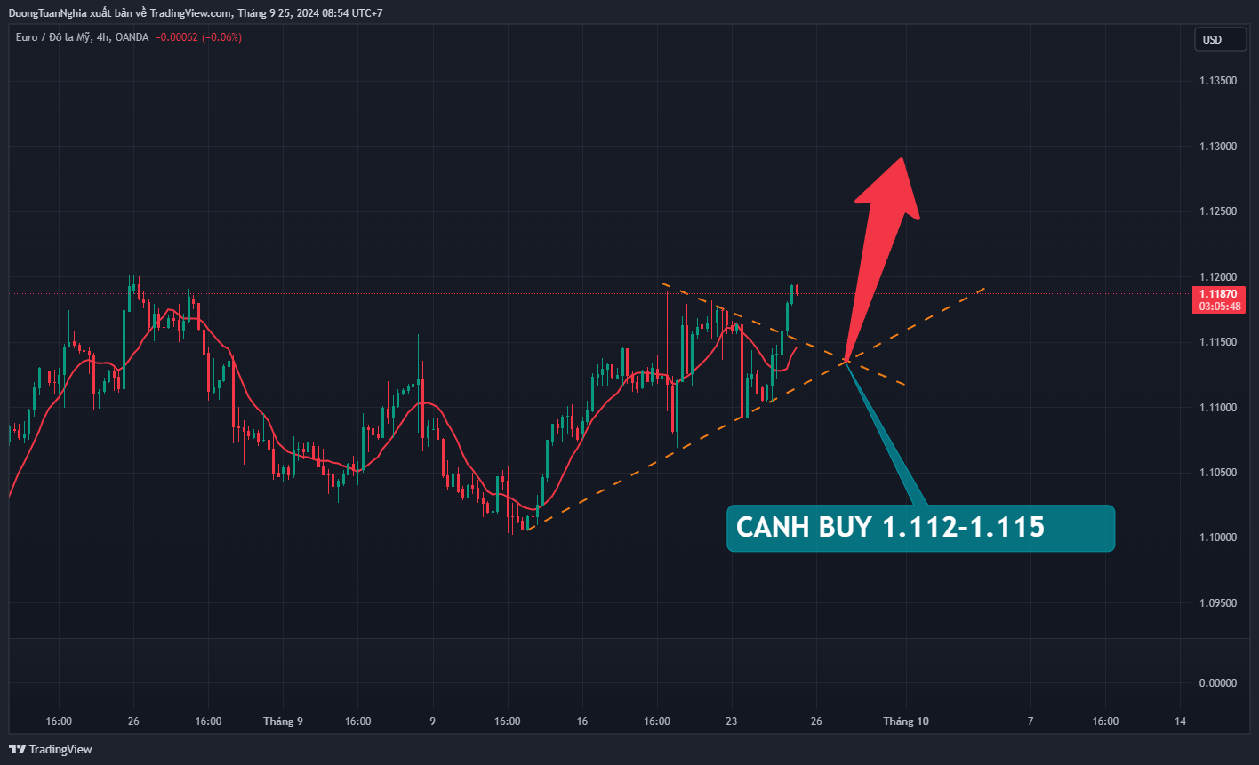 Nhận định xu hướng EURUSD ngày 25/09