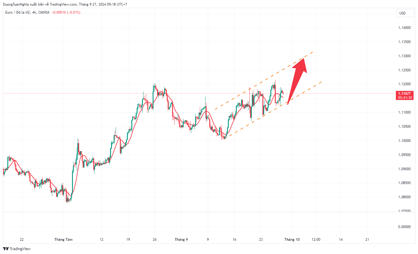 Nhận định xu hướng EURUSD ngày 27/09