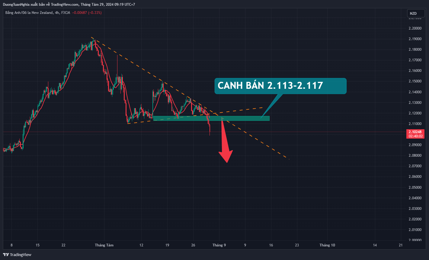 Nhận định xu hướng GBPNZD ngày 29/08