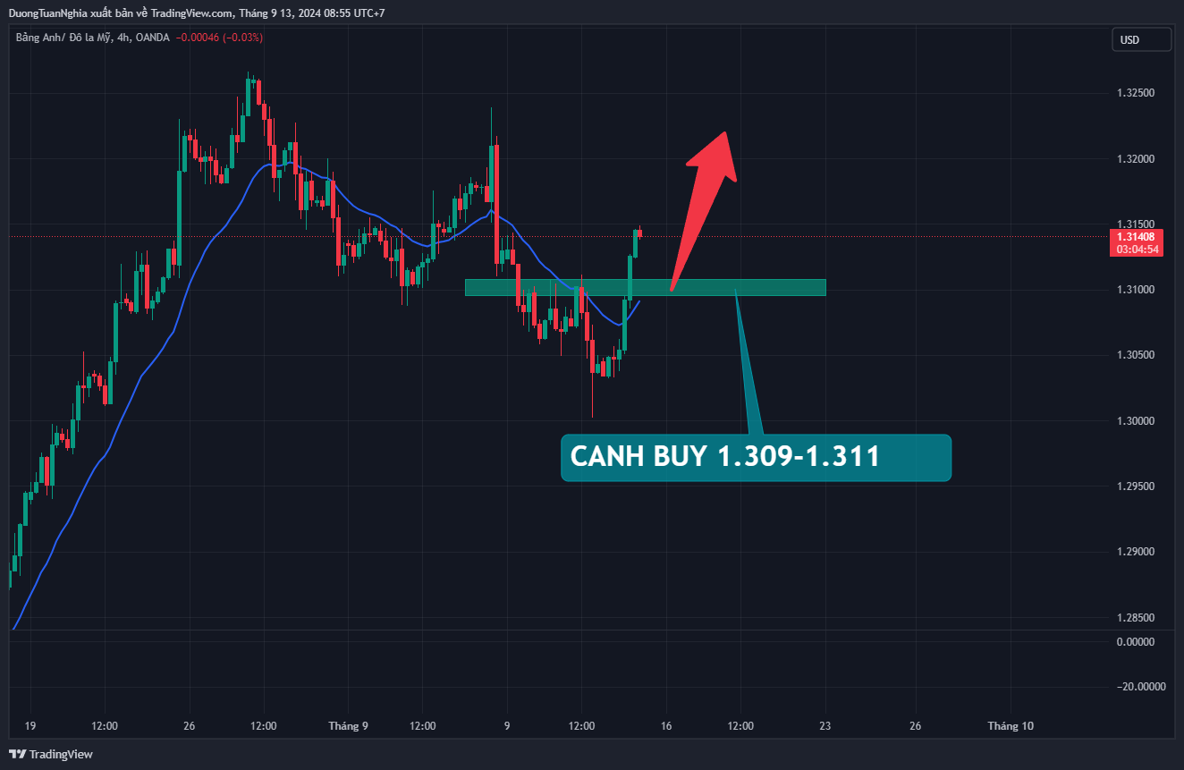 Nhận định xu hướng GBPUSD ngày 13/09