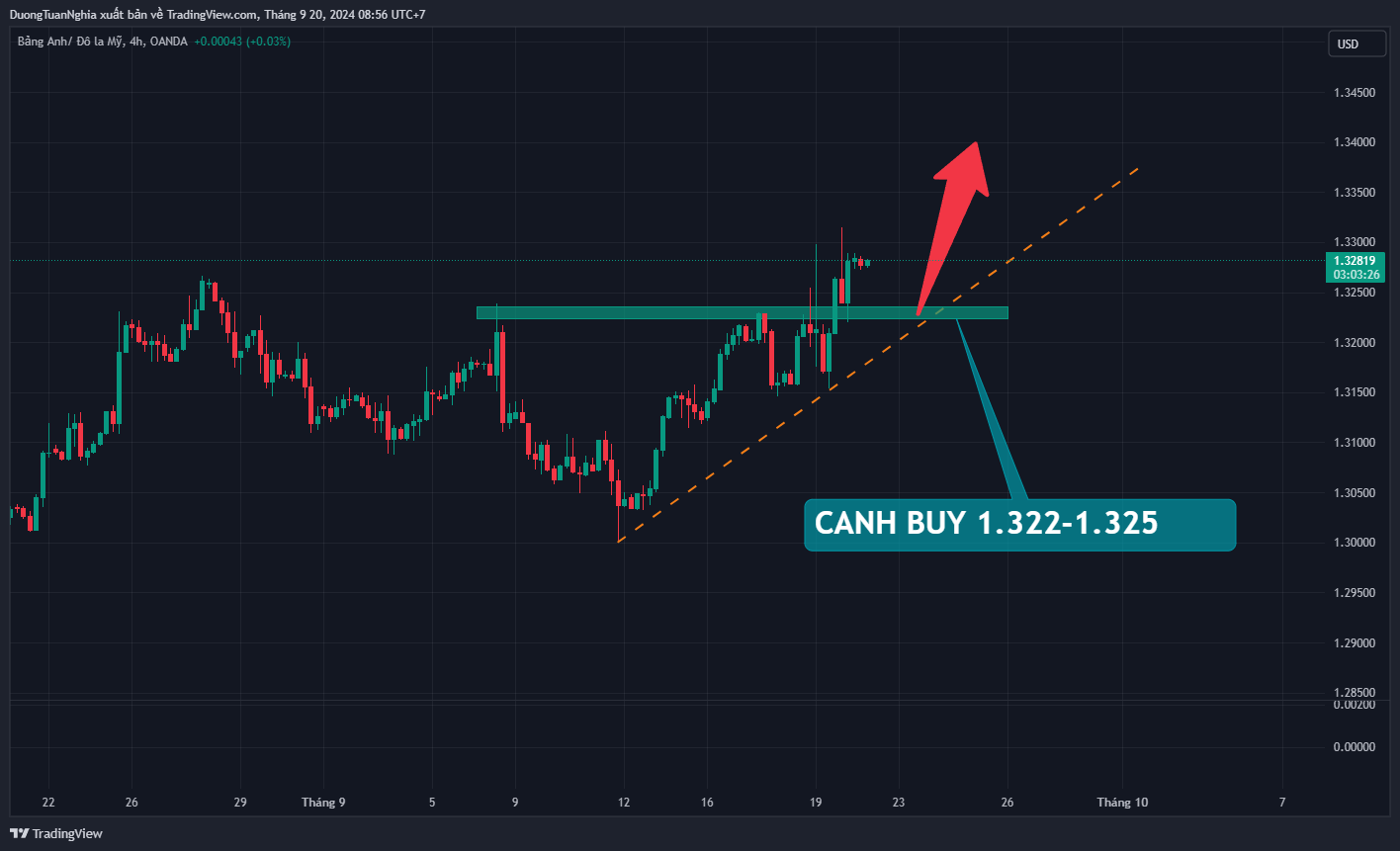 Nhận định xu hướng GBPUSD ngày 20/09