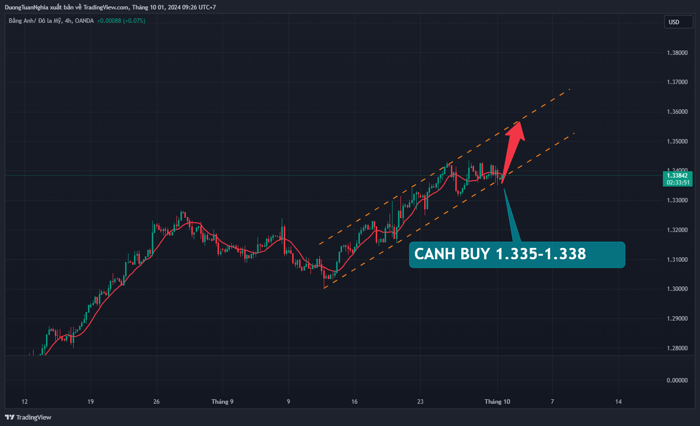 Nhận định xu hướng GBPUSD ngày 01/10