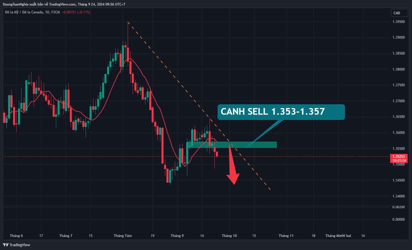 Nhận định xu hướng USDCAD ngày 24/09