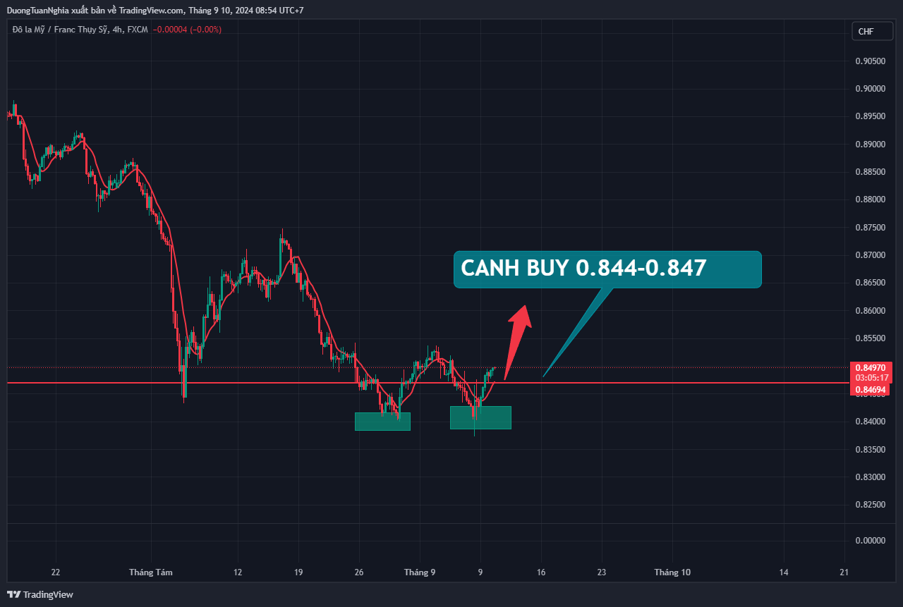 Nhận định xu hướng USDCHF ngày 10/09