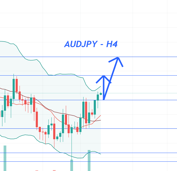 Phân tích Forex AUD/JPY: Đang vào một đà tăng giá đáng kể trong hôm nay