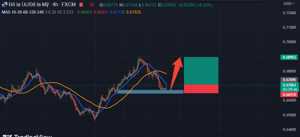 Nhận định xu thế AUDUSD ngày 27/6