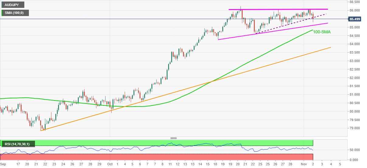 Phân tích giá AUD/JPY: Phá vỡ hỗ trợ hàng tuần đối với động thái của RBA - trọng tâm là mốc 85,10