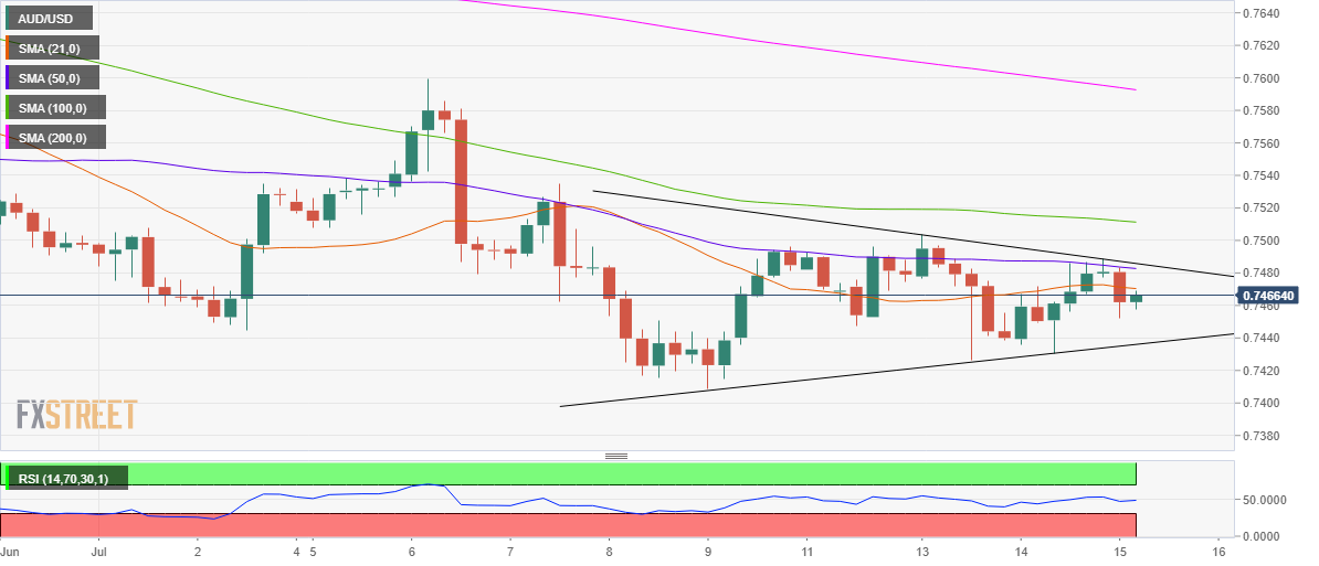 Phân tích Forex AUD/USD: Phục hồi nhưng xu hướng giảm vẫn còn nguyên