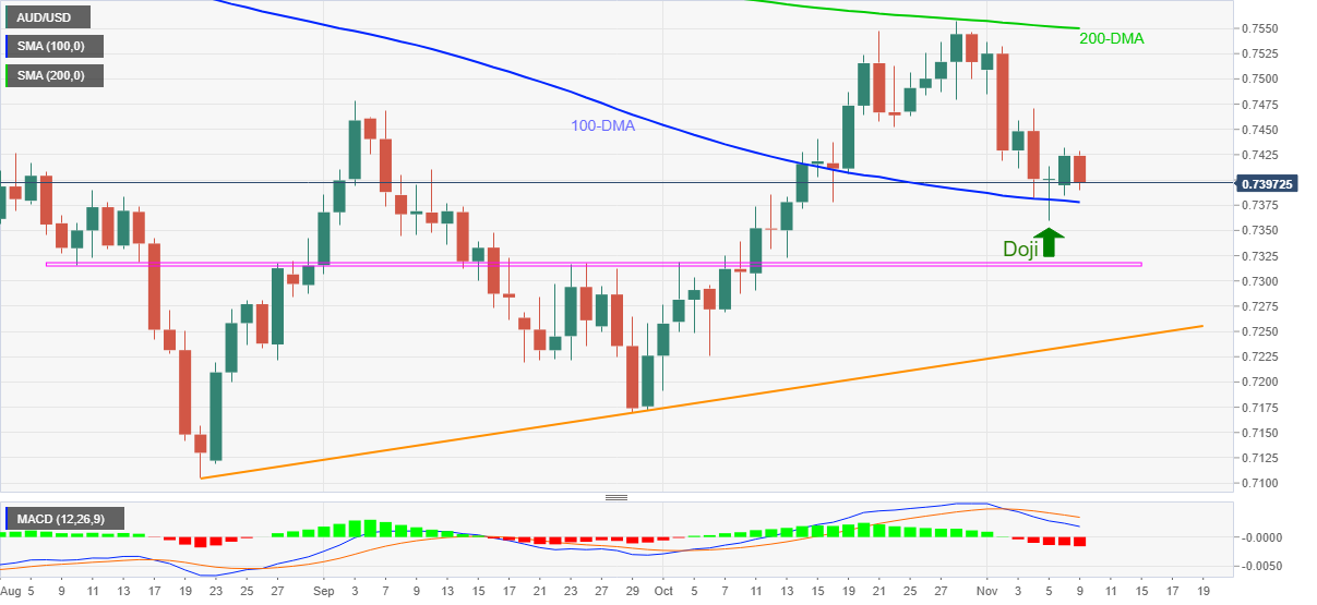 Phân tích giá AUD/USD: Giảm trở lại ngưỡng 100-DMA