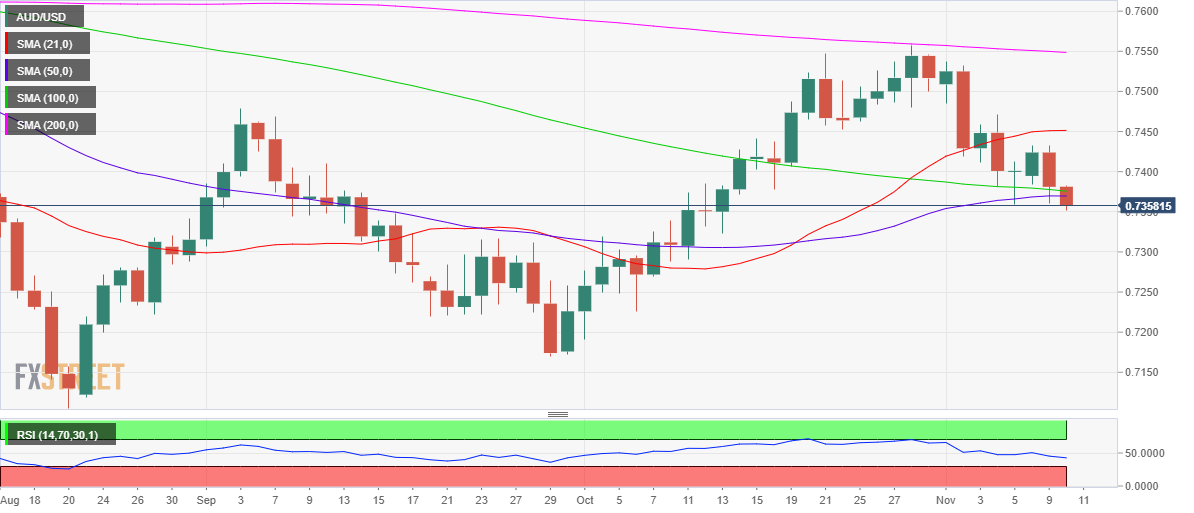 Phân tích giá AUD/USD: Phá vỡ ngưỡng 50-DMA - hướng tới mốc 0,7300 trước dữ liệu lạm phát của Mỹ