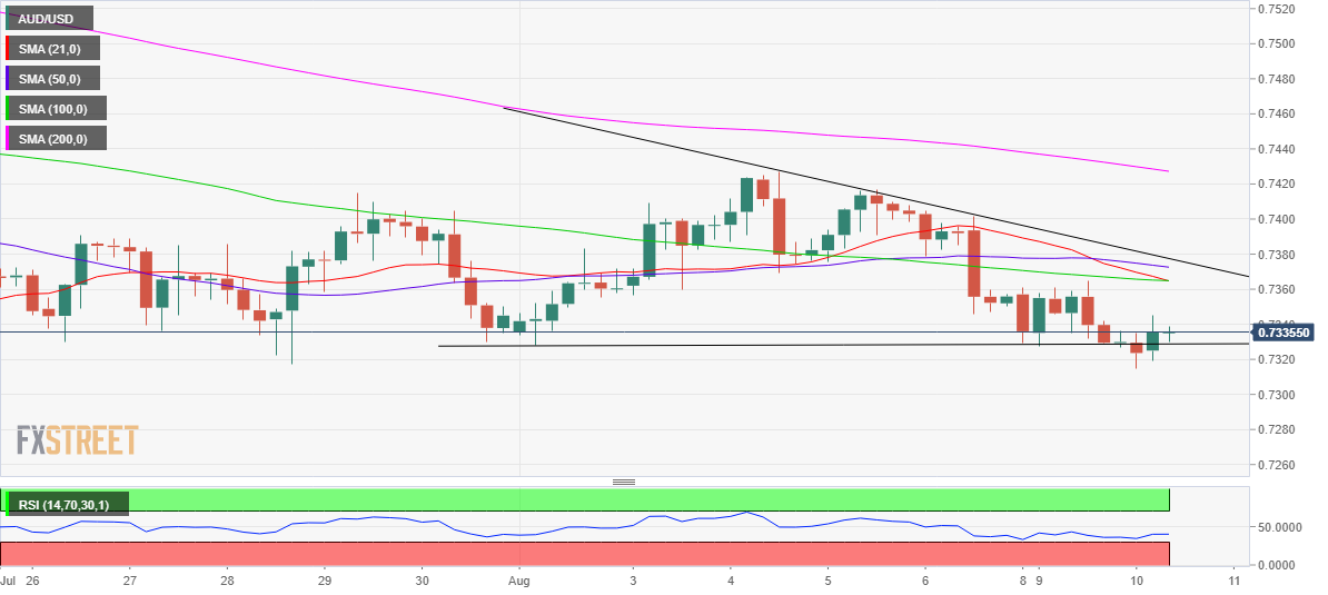 Phân tích Forex AUD/USD: Cặp tiền đang cố gắng phục hồi nhưng các chỉ số kỹ thuật vẫn có lợi cho phe gấu