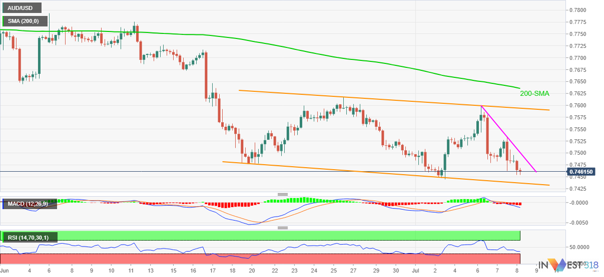 Phân tích Forex AUD/USD: Cơ hội tạo đáy mới năm 2021 trong khu vực kênh giảm ba tuần