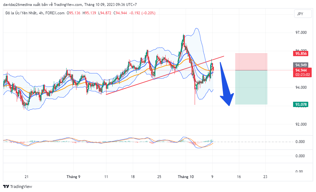 Nhận định xu hướng AUDJPY