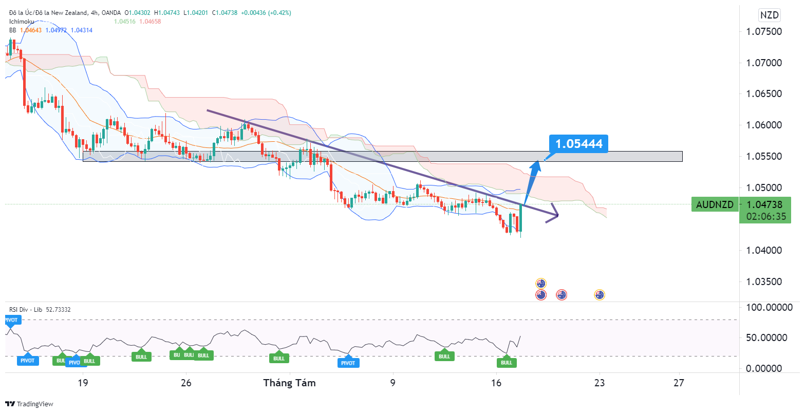 Phân tích giá AUD/NZD: giá đã áp sát trend giảm H4 và dự kiến sẽ Breakout theo xu hướng tăng ngắn hạn