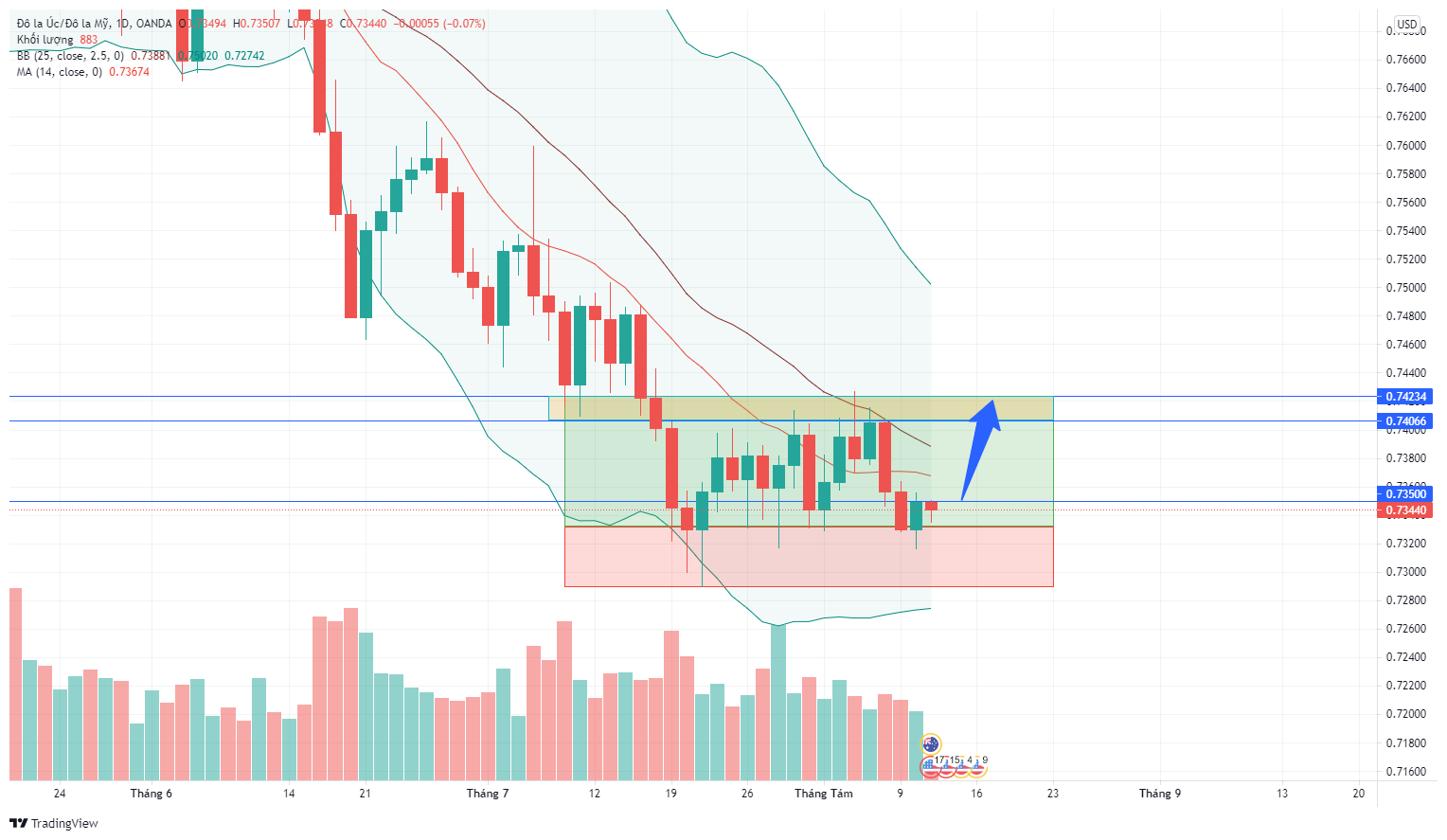 Phân tích Forex AUD/USD: Giá đang chuẩn bị cho một pha tăng trở lại