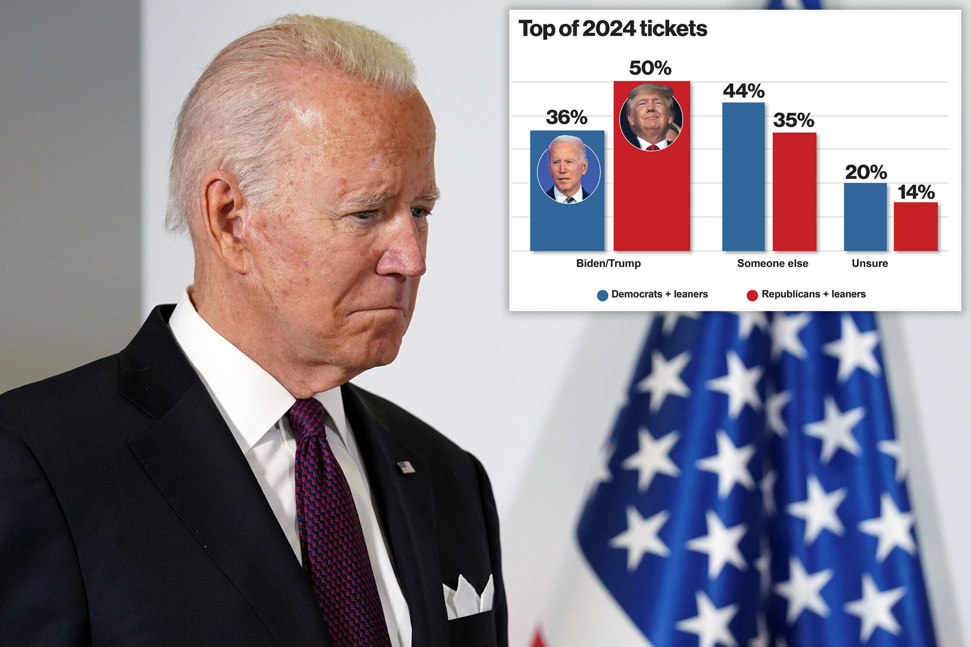 Chiến tranh và lạm phát khiến tỷ lệ ủng hộ ông Biden xuống thấp chưa từng thấy