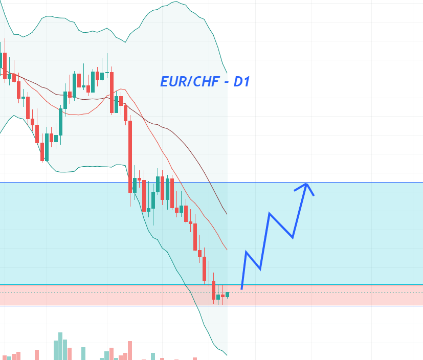 Phân tích Forex: EUR/CHF đang chuẩn bị cho một pha tăng giá