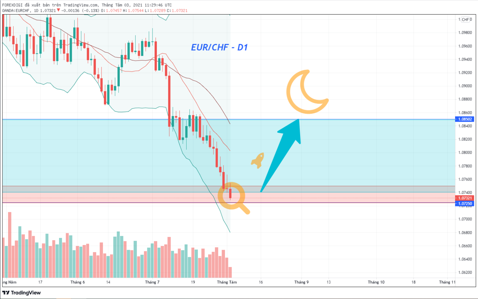 Phân tích Forex EUR/CHF: Giá đang đạt một ngưỡng hỗ trợ cho cung D1 và chuẩn bị Tăng Giá