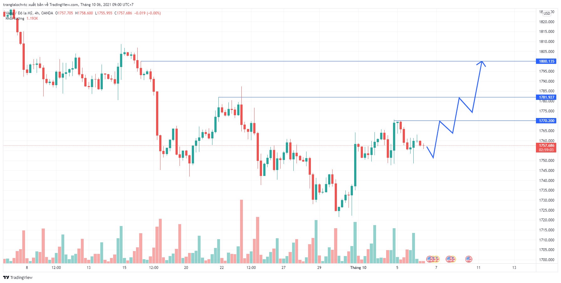 Phân tích giá XAU/USD: GOLD vẫn đang theo phân tích tuần cho một nhịp tăng dài hạn lên mức 1800 USD/oz