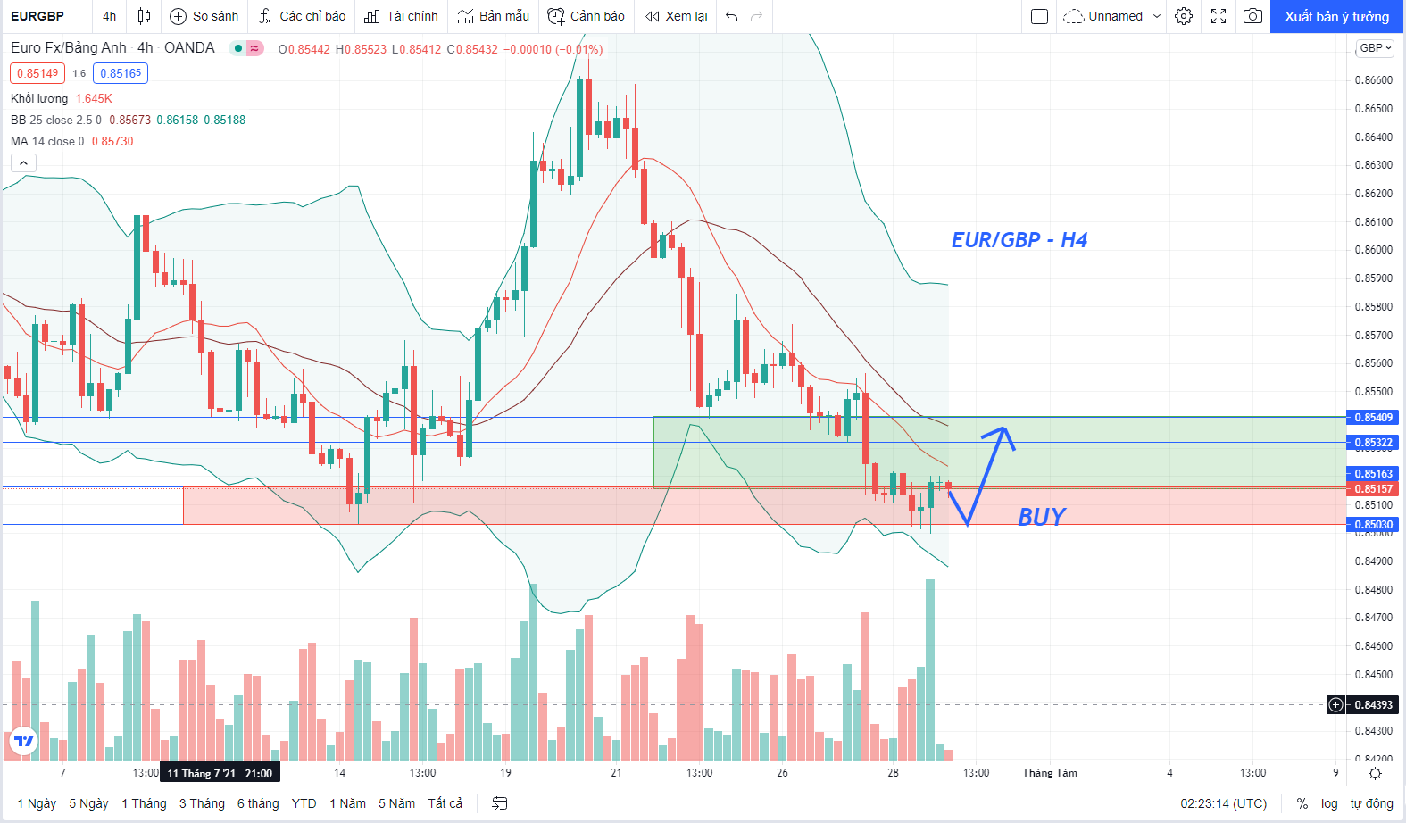 Phân tích Forex EUR/GBP: Giá tiếp tục đi Sideway và có khả năng tăng giá vào phiên Âu-Mỹ