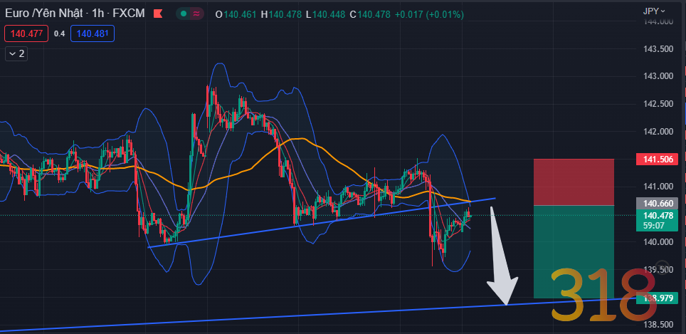 Nhận định tỉ giá EURJPY, NZDJPY phiên ngày 13/2