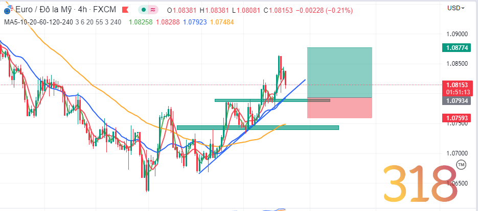 Nhận định EURUSD trước quyết định chính sách tiền tệ ECB